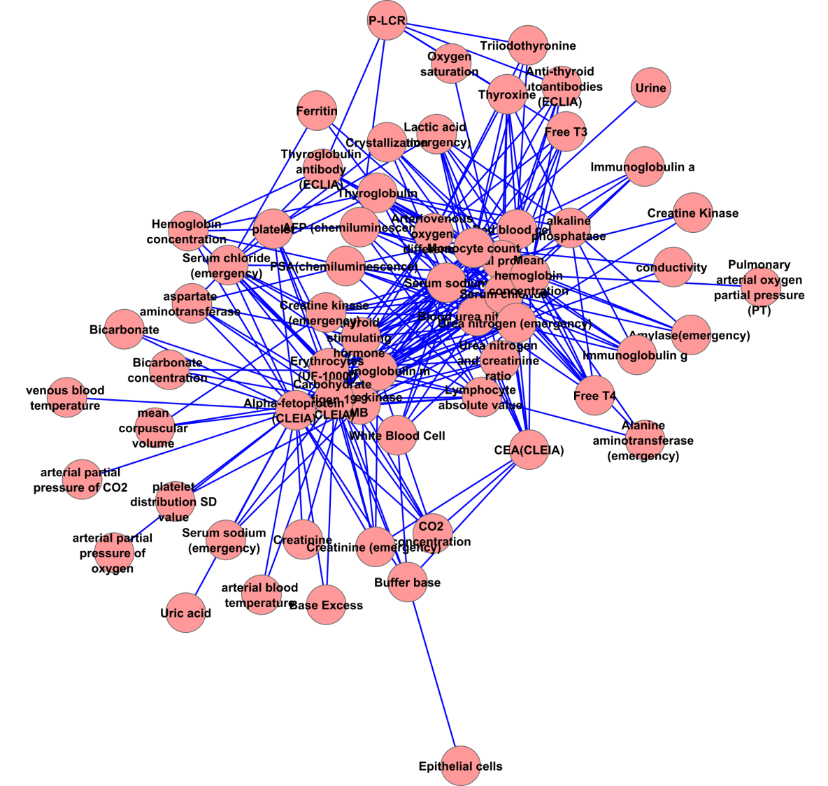 An integrated machine learning and network analysis to discover marker clinical measurement in lung cancer