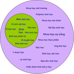 Khoa học sự sống – góc nhìn khái quát và khuynh hướng phát triển