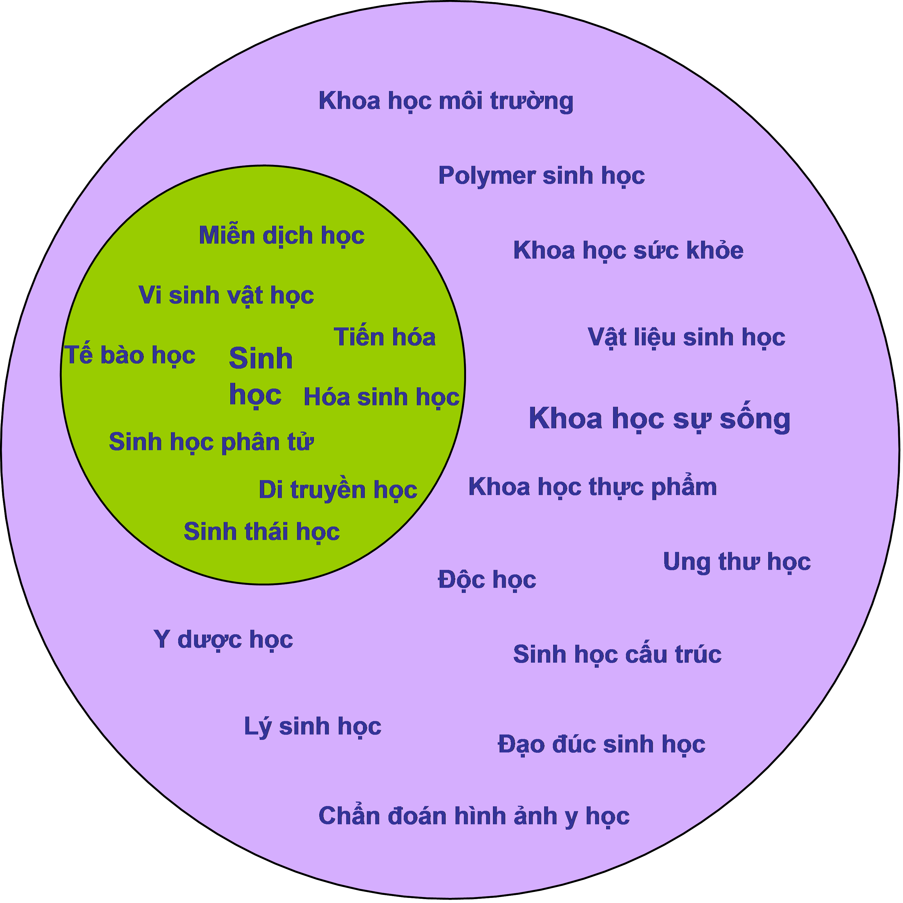 Khoa học sự sống – góc nhìn khái quát và khuynh hướng phát triển